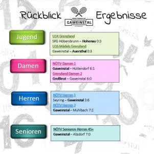 Meisterschaftsergebnisse von letzter Woche (29.05-04.06)